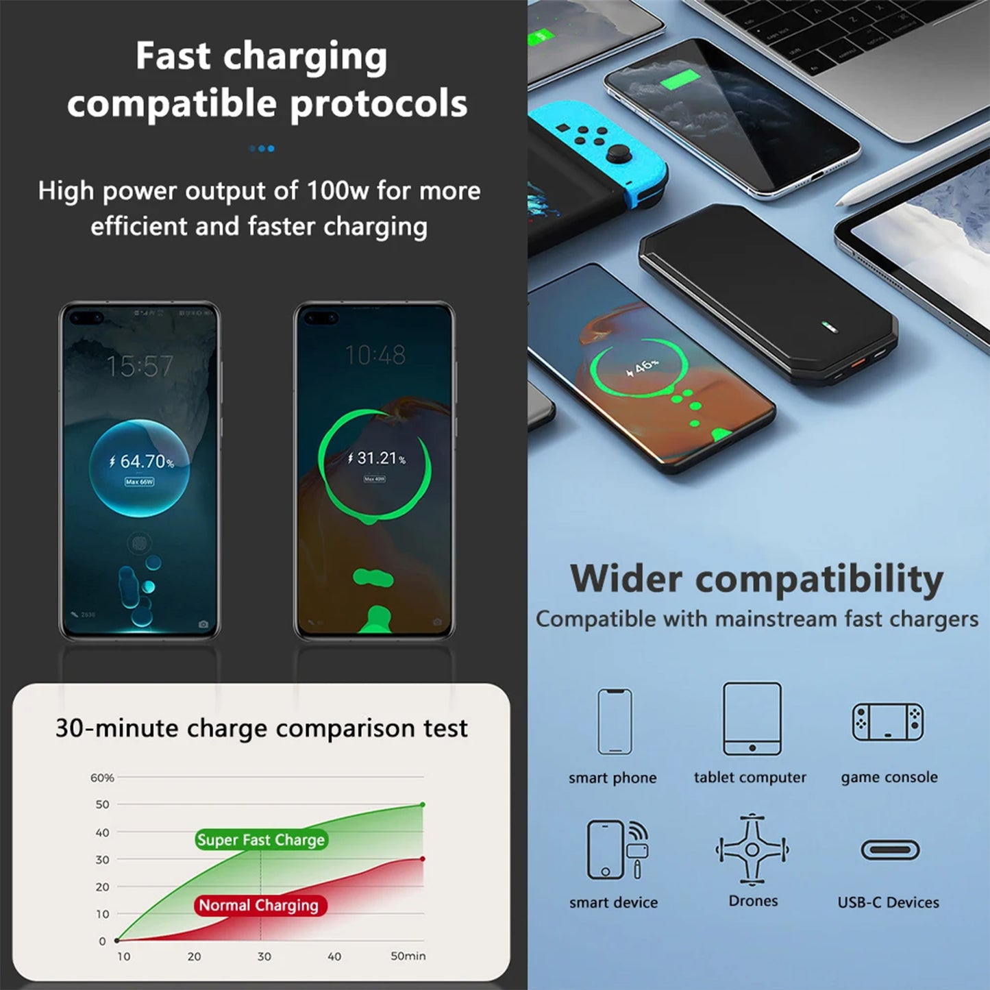 4-in-1 USB C fast charging cable, 100W scalable charger compatible with iPhone, Huawei, and other mobile devices.